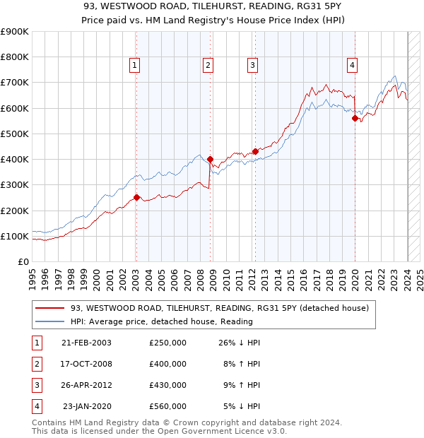 93, WESTWOOD ROAD, TILEHURST, READING, RG31 5PY: Price paid vs HM Land Registry's House Price Index