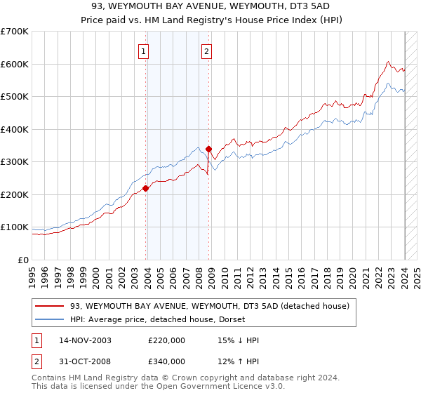 93, WEYMOUTH BAY AVENUE, WEYMOUTH, DT3 5AD: Price paid vs HM Land Registry's House Price Index