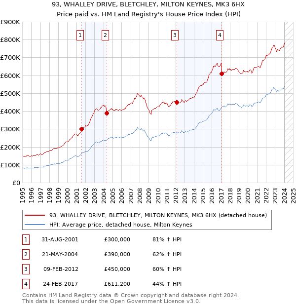 93, WHALLEY DRIVE, BLETCHLEY, MILTON KEYNES, MK3 6HX: Price paid vs HM Land Registry's House Price Index