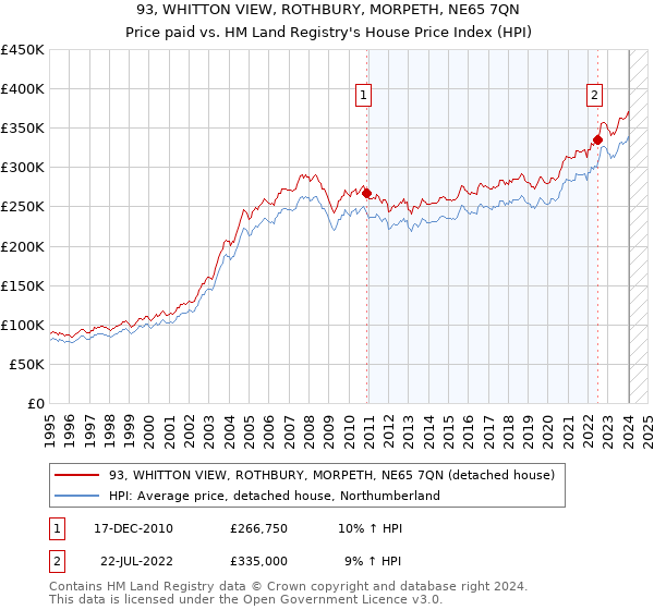 93, WHITTON VIEW, ROTHBURY, MORPETH, NE65 7QN: Price paid vs HM Land Registry's House Price Index