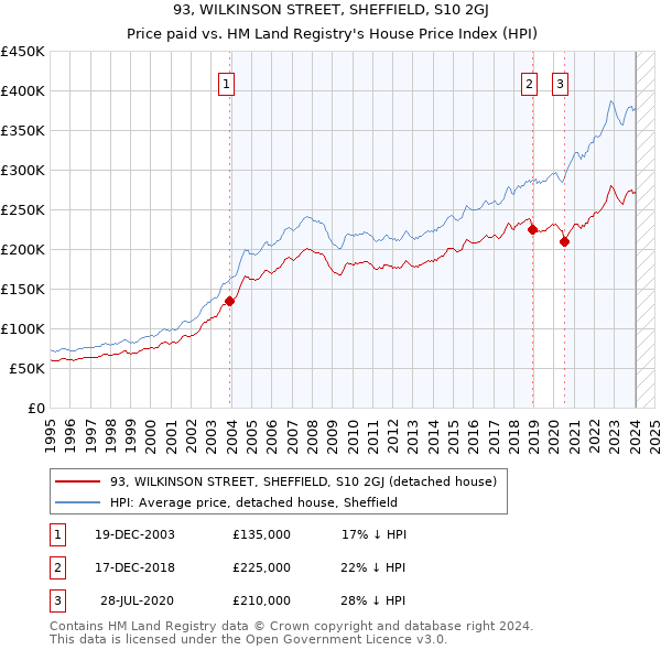 93, WILKINSON STREET, SHEFFIELD, S10 2GJ: Price paid vs HM Land Registry's House Price Index