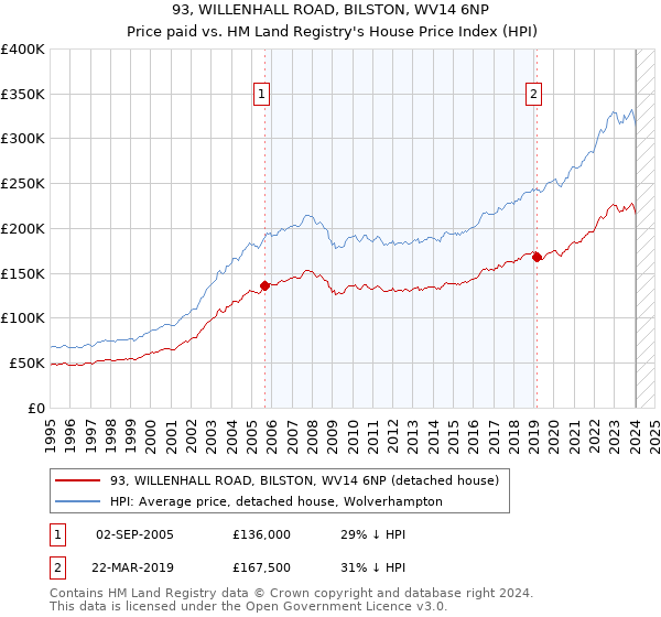 93, WILLENHALL ROAD, BILSTON, WV14 6NP: Price paid vs HM Land Registry's House Price Index