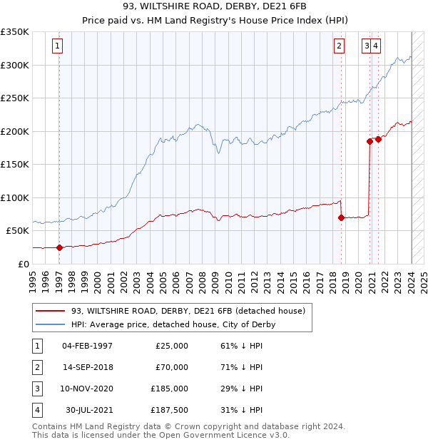 93, WILTSHIRE ROAD, DERBY, DE21 6FB: Price paid vs HM Land Registry's House Price Index