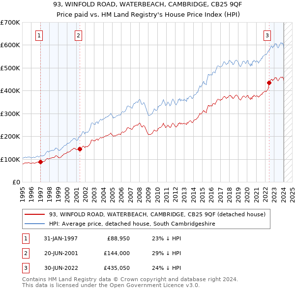 93, WINFOLD ROAD, WATERBEACH, CAMBRIDGE, CB25 9QF: Price paid vs HM Land Registry's House Price Index