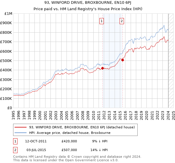 93, WINFORD DRIVE, BROXBOURNE, EN10 6PJ: Price paid vs HM Land Registry's House Price Index