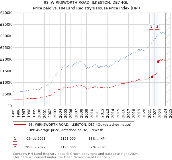 93, WIRKSWORTH ROAD, ILKESTON, DE7 4GL: Price paid vs HM Land Registry's House Price Index