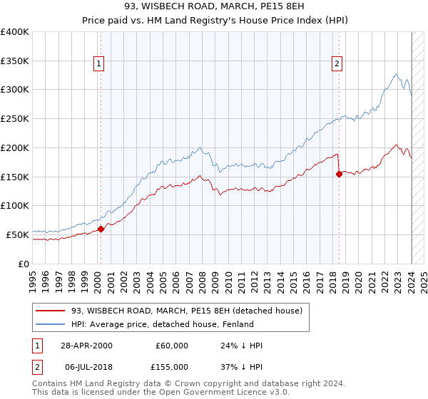 93, WISBECH ROAD, MARCH, PE15 8EH: Price paid vs HM Land Registry's House Price Index
