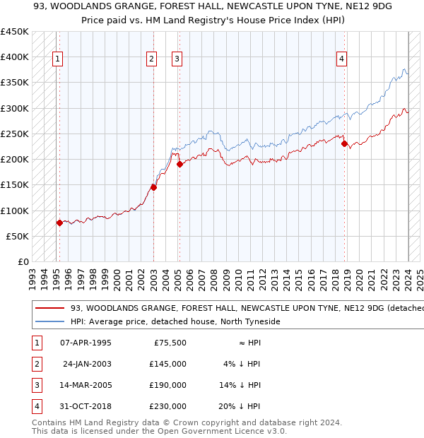 93, WOODLANDS GRANGE, FOREST HALL, NEWCASTLE UPON TYNE, NE12 9DG: Price paid vs HM Land Registry's House Price Index