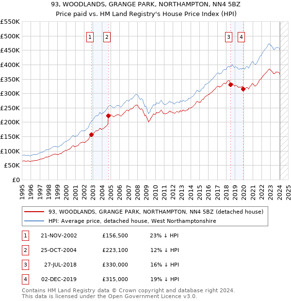 93, WOODLANDS, GRANGE PARK, NORTHAMPTON, NN4 5BZ: Price paid vs HM Land Registry's House Price Index