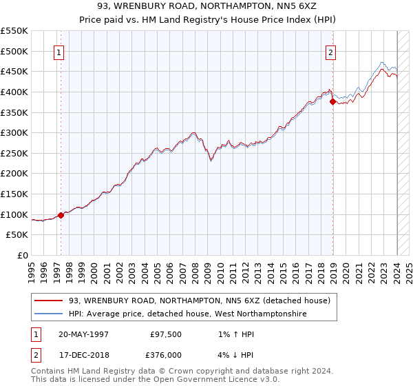 93, WRENBURY ROAD, NORTHAMPTON, NN5 6XZ: Price paid vs HM Land Registry's House Price Index