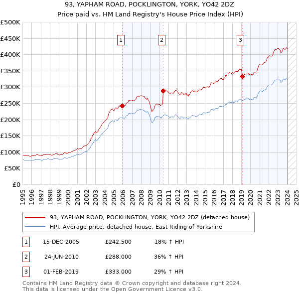 93, YAPHAM ROAD, POCKLINGTON, YORK, YO42 2DZ: Price paid vs HM Land Registry's House Price Index