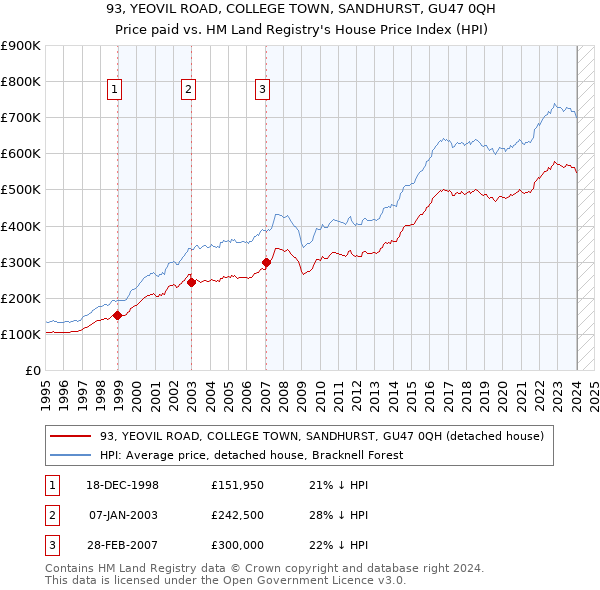 93, YEOVIL ROAD, COLLEGE TOWN, SANDHURST, GU47 0QH: Price paid vs HM Land Registry's House Price Index