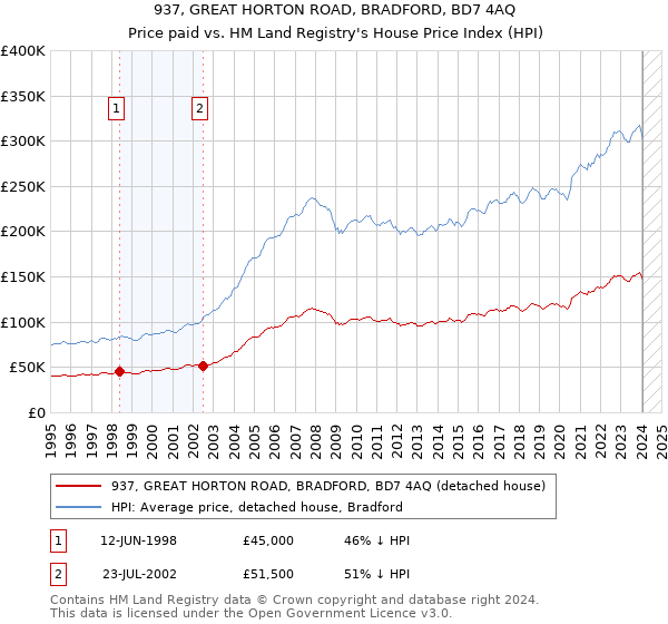 937, GREAT HORTON ROAD, BRADFORD, BD7 4AQ: Price paid vs HM Land Registry's House Price Index