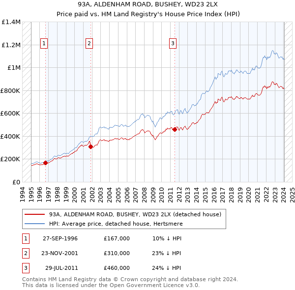 93A, ALDENHAM ROAD, BUSHEY, WD23 2LX: Price paid vs HM Land Registry's House Price Index
