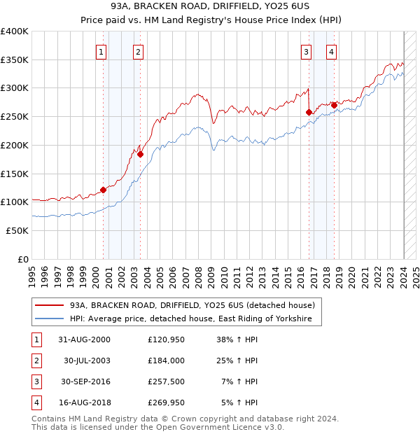 93A, BRACKEN ROAD, DRIFFIELD, YO25 6US: Price paid vs HM Land Registry's House Price Index