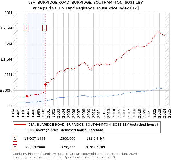 93A, BURRIDGE ROAD, BURRIDGE, SOUTHAMPTON, SO31 1BY: Price paid vs HM Land Registry's House Price Index