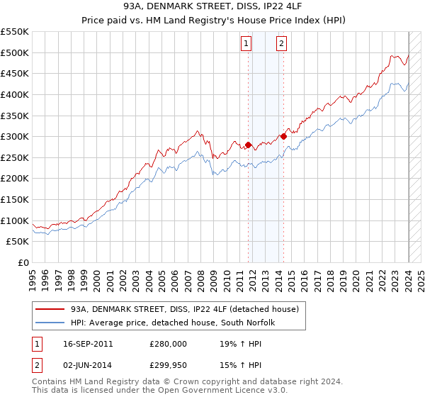93A, DENMARK STREET, DISS, IP22 4LF: Price paid vs HM Land Registry's House Price Index