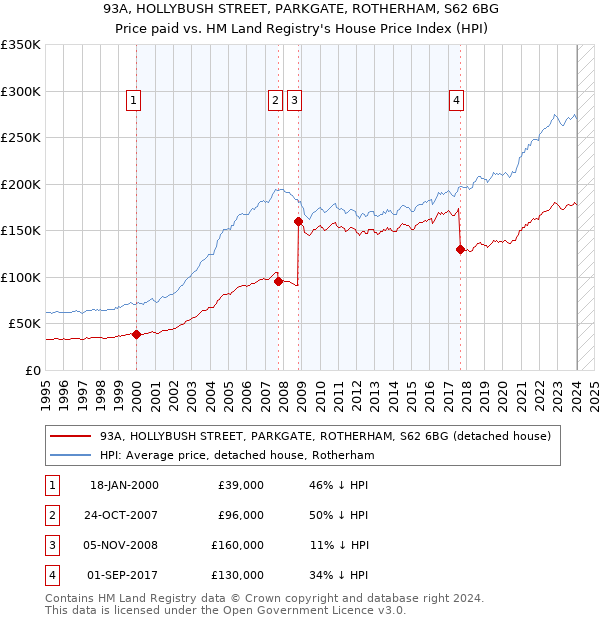 93A, HOLLYBUSH STREET, PARKGATE, ROTHERHAM, S62 6BG: Price paid vs HM Land Registry's House Price Index