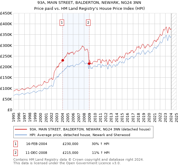 93A, MAIN STREET, BALDERTON, NEWARK, NG24 3NN: Price paid vs HM Land Registry's House Price Index