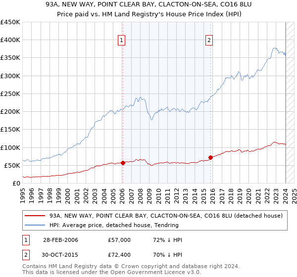 93A, NEW WAY, POINT CLEAR BAY, CLACTON-ON-SEA, CO16 8LU: Price paid vs HM Land Registry's House Price Index
