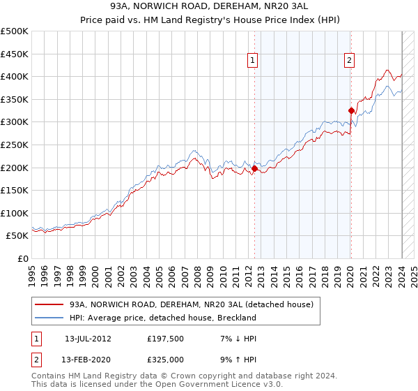 93A, NORWICH ROAD, DEREHAM, NR20 3AL: Price paid vs HM Land Registry's House Price Index