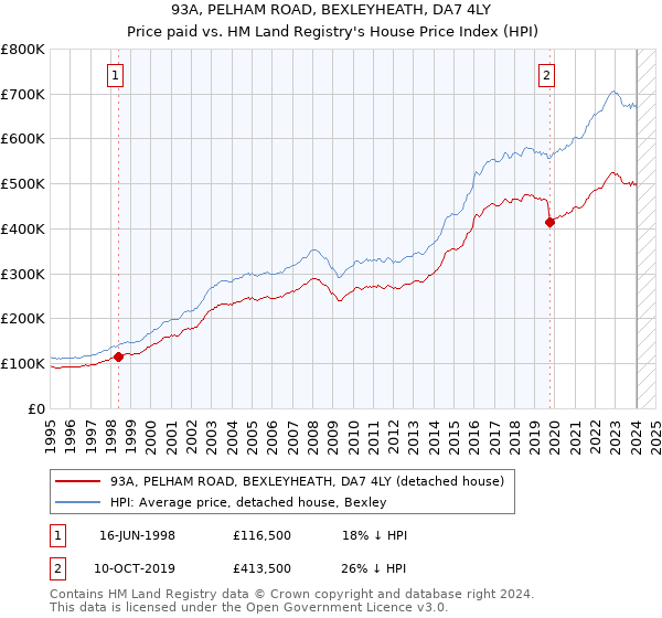 93A, PELHAM ROAD, BEXLEYHEATH, DA7 4LY: Price paid vs HM Land Registry's House Price Index