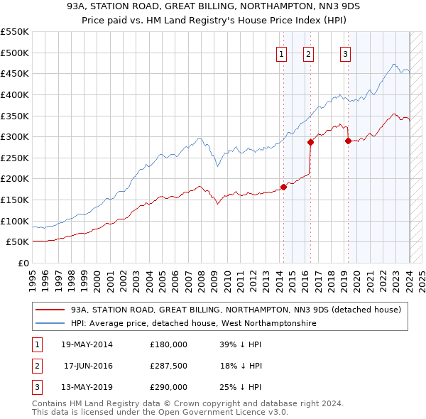 93A, STATION ROAD, GREAT BILLING, NORTHAMPTON, NN3 9DS: Price paid vs HM Land Registry's House Price Index