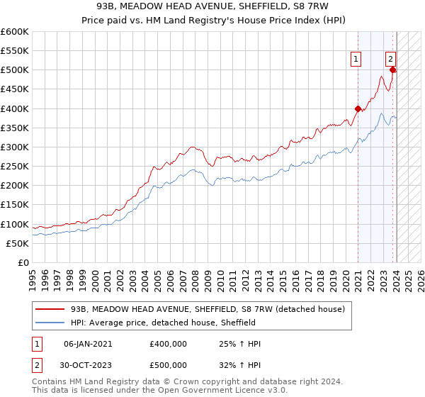 93B, MEADOW HEAD AVENUE, SHEFFIELD, S8 7RW: Price paid vs HM Land Registry's House Price Index