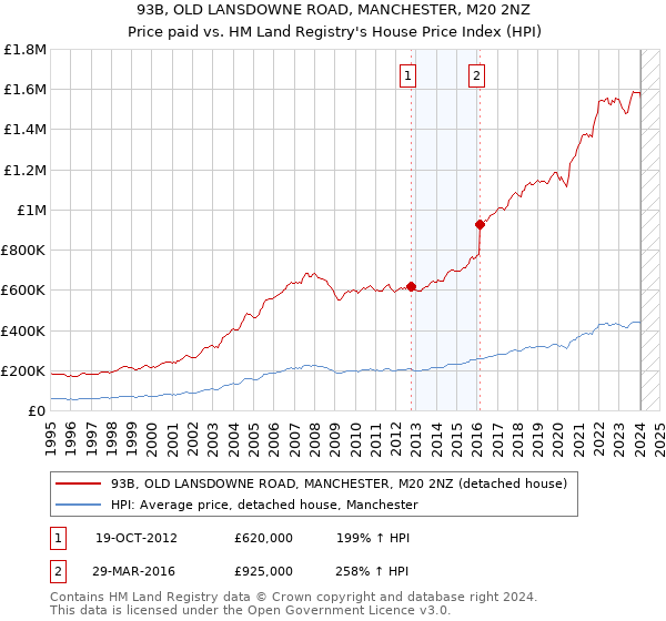 93B, OLD LANSDOWNE ROAD, MANCHESTER, M20 2NZ: Price paid vs HM Land Registry's House Price Index