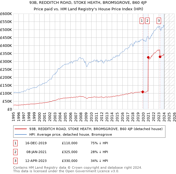 93B, REDDITCH ROAD, STOKE HEATH, BROMSGROVE, B60 4JP: Price paid vs HM Land Registry's House Price Index