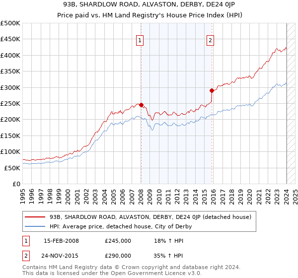 93B, SHARDLOW ROAD, ALVASTON, DERBY, DE24 0JP: Price paid vs HM Land Registry's House Price Index