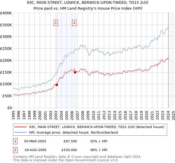 93C, MAIN STREET, LOWICK, BERWICK-UPON-TWEED, TD15 2UD: Price paid vs HM Land Registry's House Price Index