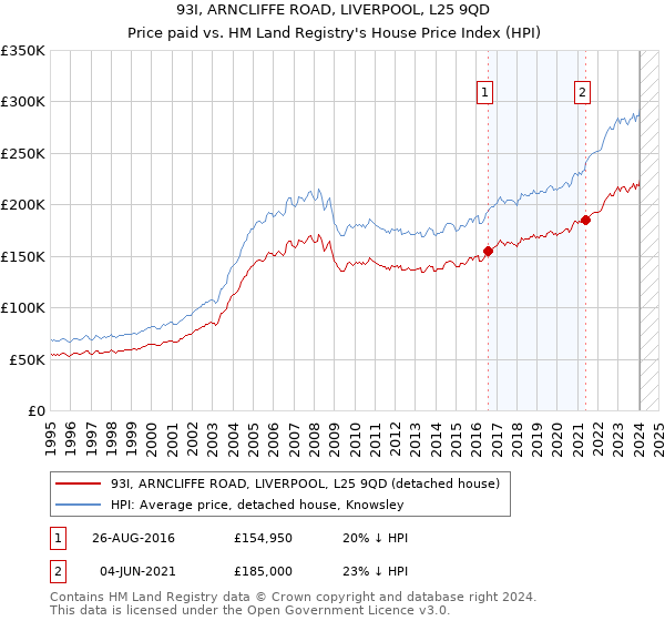 93I, ARNCLIFFE ROAD, LIVERPOOL, L25 9QD: Price paid vs HM Land Registry's House Price Index