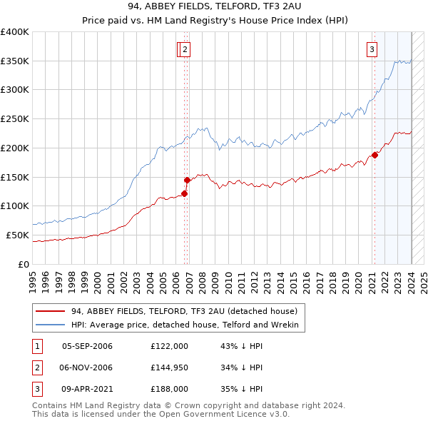 94, ABBEY FIELDS, TELFORD, TF3 2AU: Price paid vs HM Land Registry's House Price Index