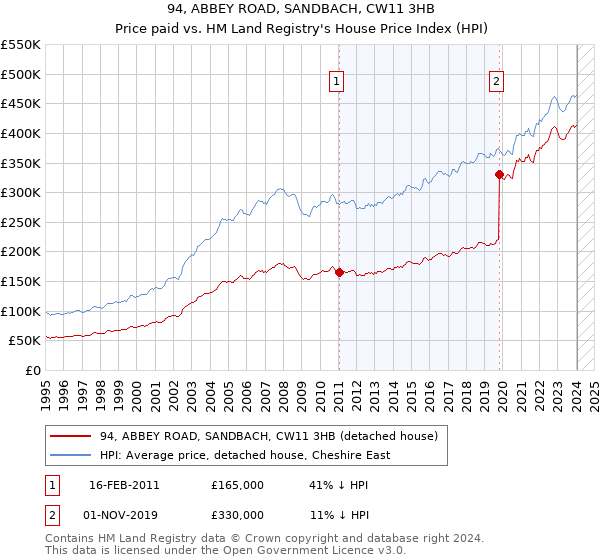 94, ABBEY ROAD, SANDBACH, CW11 3HB: Price paid vs HM Land Registry's House Price Index