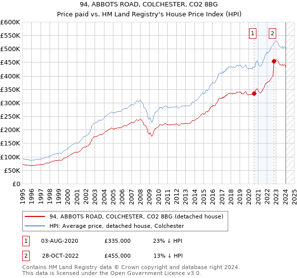 94, ABBOTS ROAD, COLCHESTER, CO2 8BG: Price paid vs HM Land Registry's House Price Index