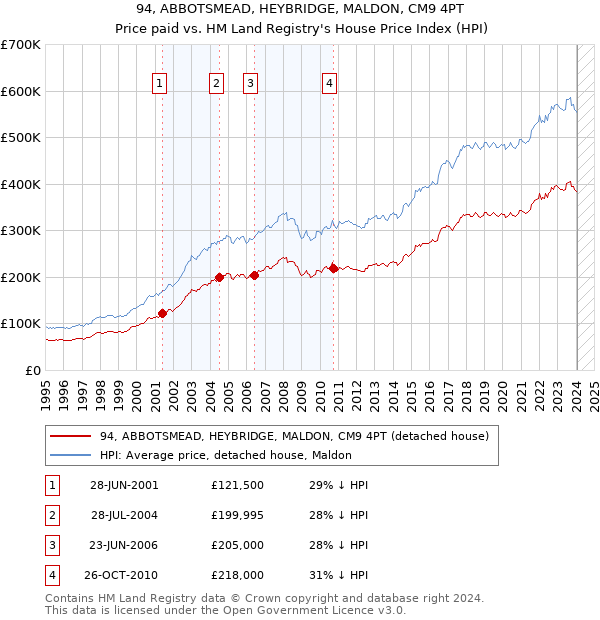 94, ABBOTSMEAD, HEYBRIDGE, MALDON, CM9 4PT: Price paid vs HM Land Registry's House Price Index
