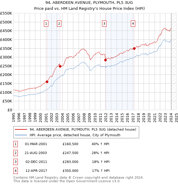 94, ABERDEEN AVENUE, PLYMOUTH, PL5 3UG: Price paid vs HM Land Registry's House Price Index