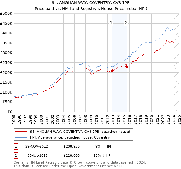 94, ANGLIAN WAY, COVENTRY, CV3 1PB: Price paid vs HM Land Registry's House Price Index