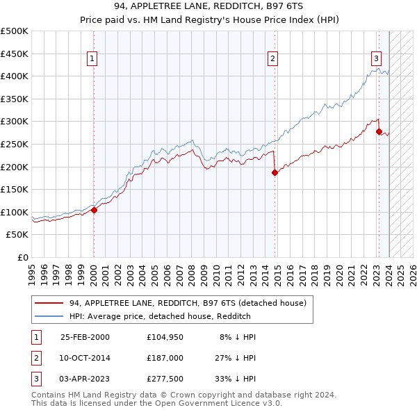 94, APPLETREE LANE, REDDITCH, B97 6TS: Price paid vs HM Land Registry's House Price Index
