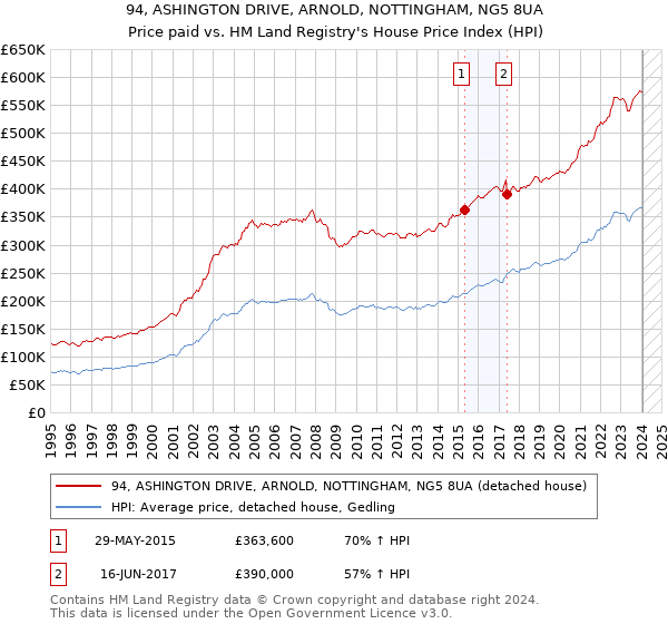 94, ASHINGTON DRIVE, ARNOLD, NOTTINGHAM, NG5 8UA: Price paid vs HM Land Registry's House Price Index