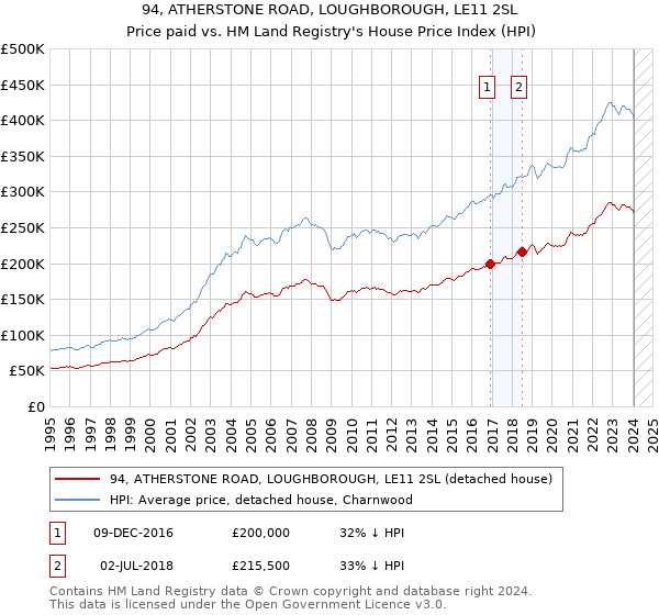 94, ATHERSTONE ROAD, LOUGHBOROUGH, LE11 2SL: Price paid vs HM Land Registry's House Price Index