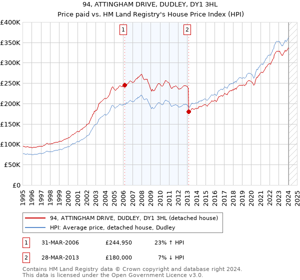 94, ATTINGHAM DRIVE, DUDLEY, DY1 3HL: Price paid vs HM Land Registry's House Price Index