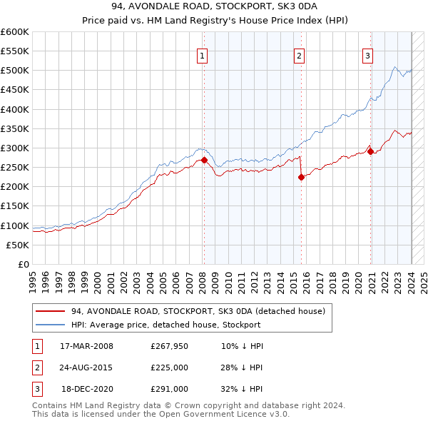 94, AVONDALE ROAD, STOCKPORT, SK3 0DA: Price paid vs HM Land Registry's House Price Index