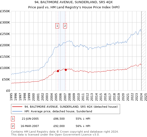 94, BALTIMORE AVENUE, SUNDERLAND, SR5 4QX: Price paid vs HM Land Registry's House Price Index