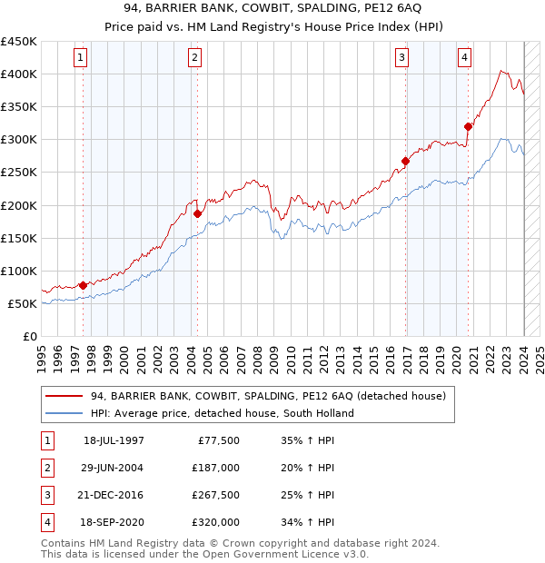 94, BARRIER BANK, COWBIT, SPALDING, PE12 6AQ: Price paid vs HM Land Registry's House Price Index