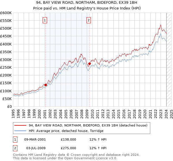 94, BAY VIEW ROAD, NORTHAM, BIDEFORD, EX39 1BH: Price paid vs HM Land Registry's House Price Index