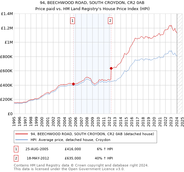 94, BEECHWOOD ROAD, SOUTH CROYDON, CR2 0AB: Price paid vs HM Land Registry's House Price Index