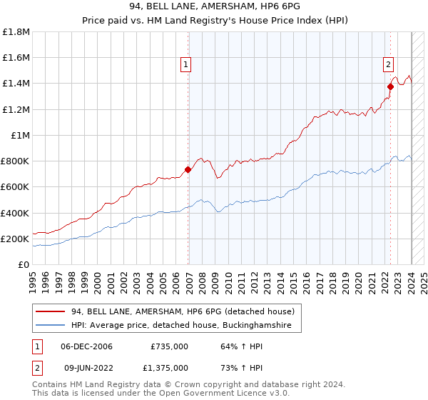 94, BELL LANE, AMERSHAM, HP6 6PG: Price paid vs HM Land Registry's House Price Index