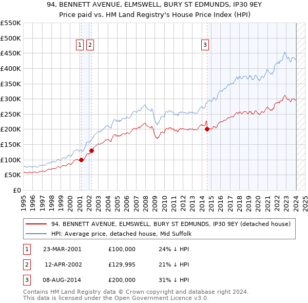 94, BENNETT AVENUE, ELMSWELL, BURY ST EDMUNDS, IP30 9EY: Price paid vs HM Land Registry's House Price Index